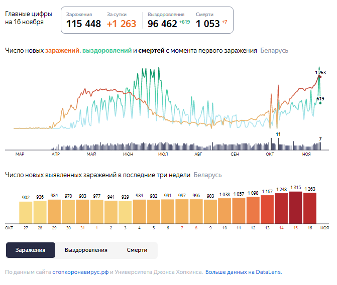 Динамика роста случаев COVID-19 в Беларуси по состоянию на 16 ноября.