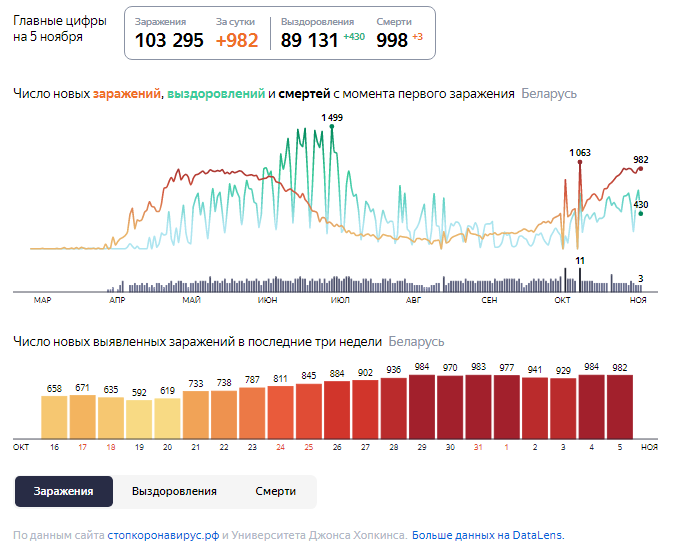 Динамика роста случаев COVID-19 в Беларуси по состоянию на 5 ноября.